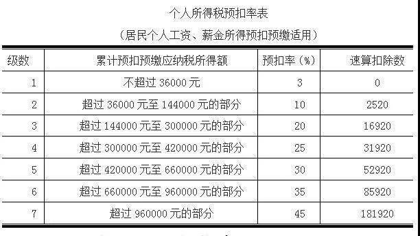 最全！个人所得税计算税率表(图1)