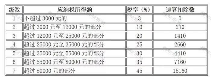 最全！个人所得税计算税率表(图6)