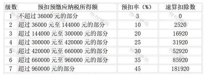 最全！个人所得税计算税率表(图7)