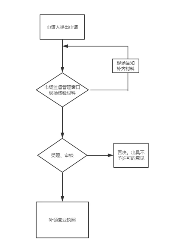 帮公司代办营业执照(图3)