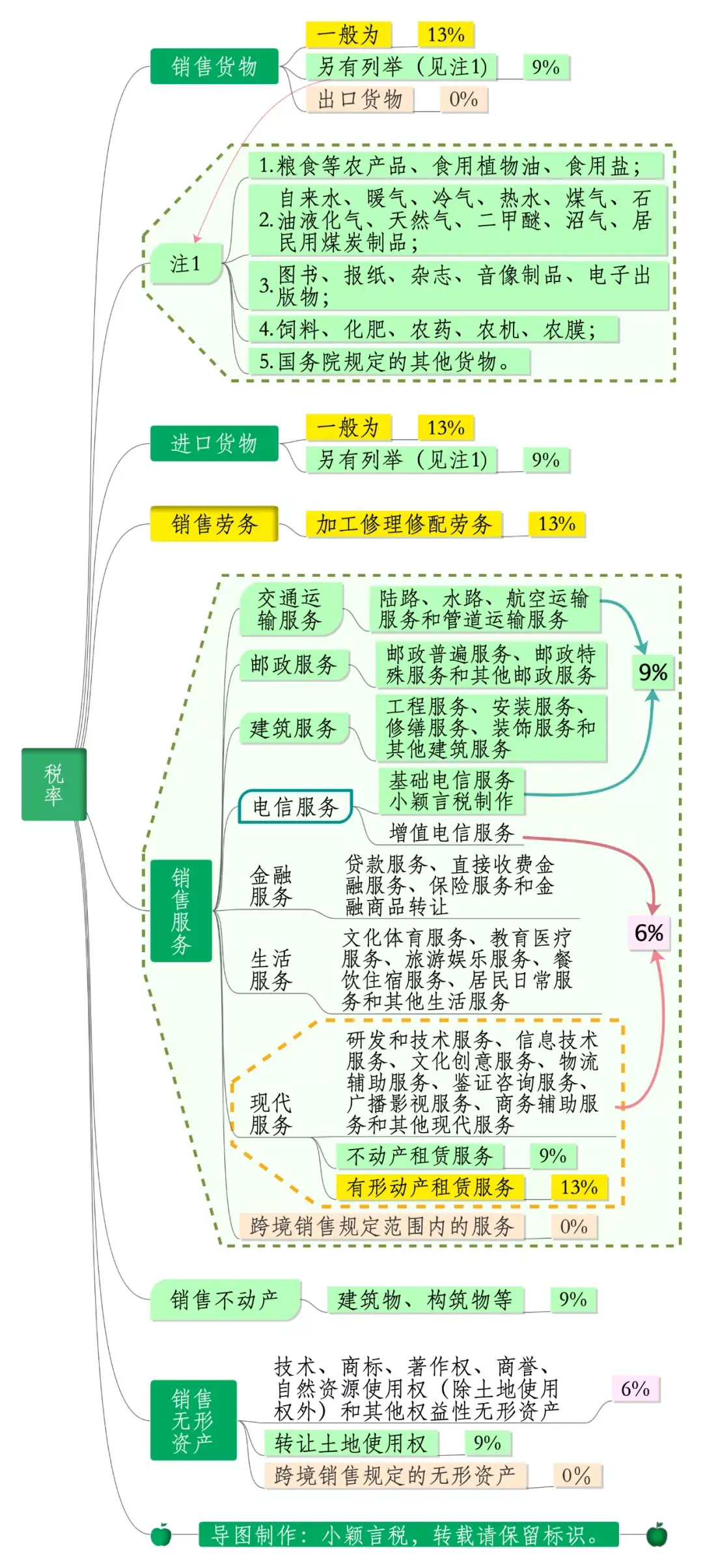 零售业增值税税率(图1)