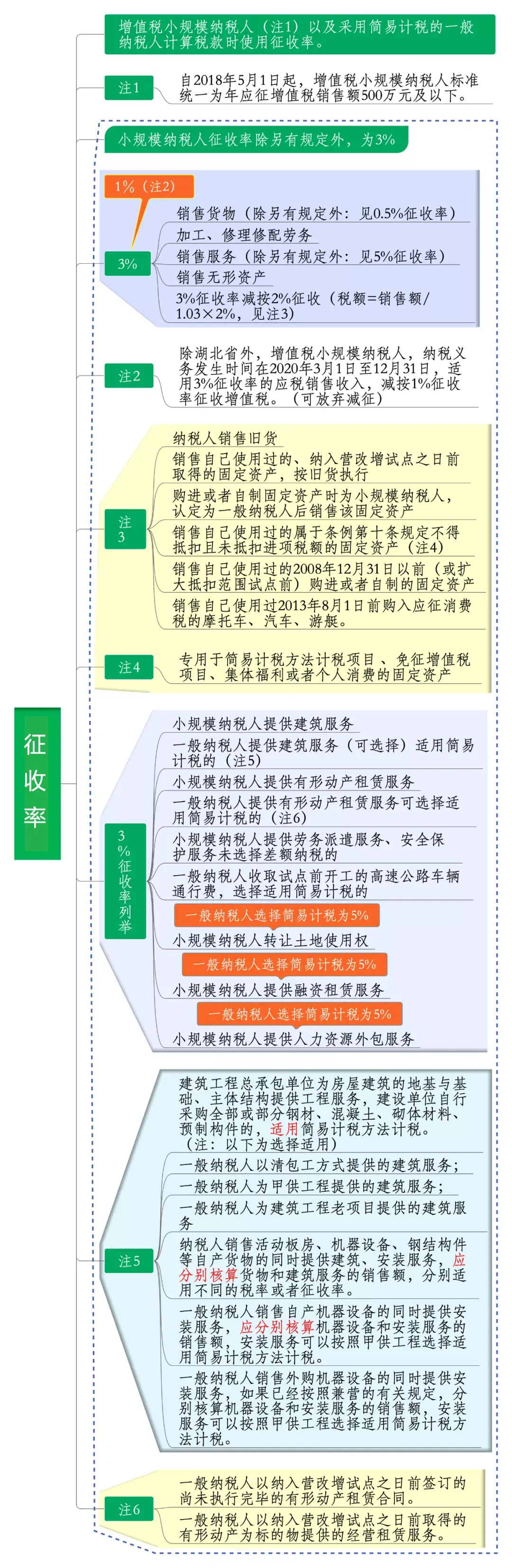 零售业增值税税率(图2)