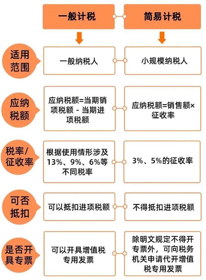 增值税模式和简易计税区别(图2)