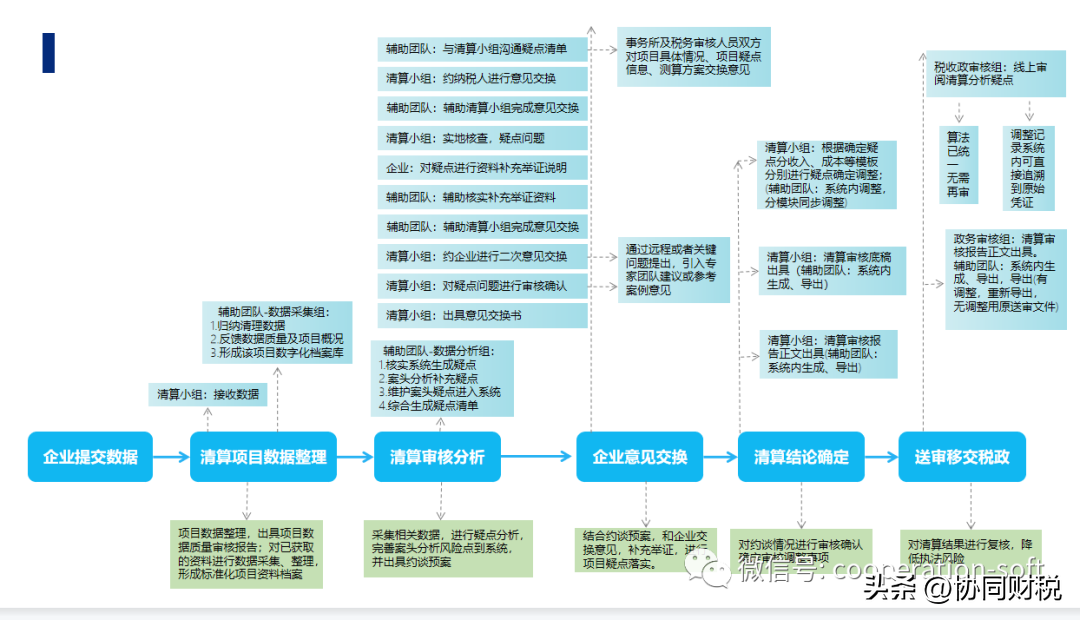 土地增值税征管现状(图6)